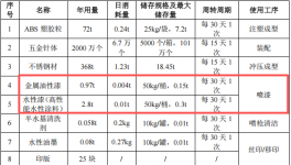 亿昕金属200万元涂料项目落地，年产能超3800万件