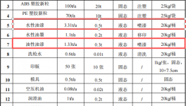 鑫中晟五金200万涂料项目产线投产，年产能达400万件
