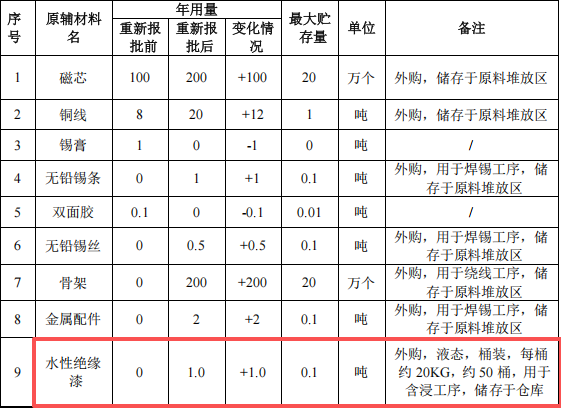 众磁电子150万涂料项目,年产能达200万个电感元件