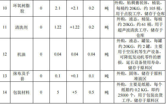 众磁电子150万涂料项目,年产能达200万个电感元件