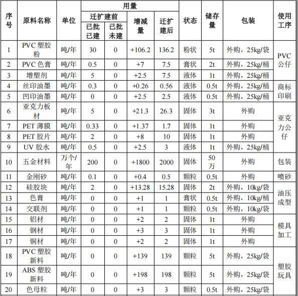 狼博旺实业5000万元涂料项目,年玩具产能突破2800万件