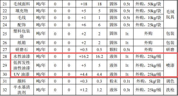 狼博旺实业5000万元涂料项目,年玩具产能突破2800万件
