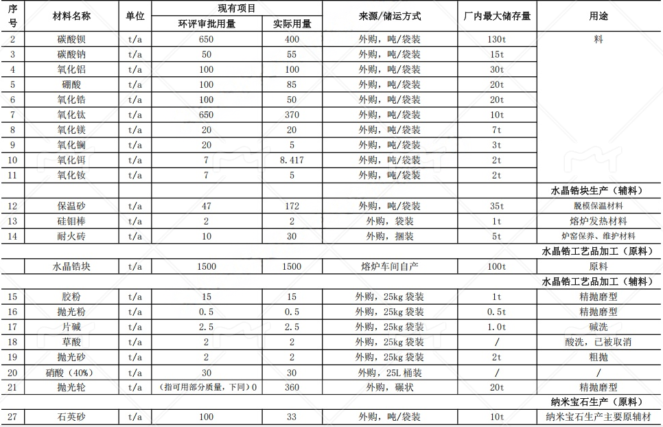 通山晶锆3000万元粉末涂料项目，助力年产2300吨宝石材料