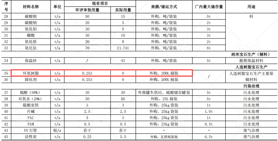 通山晶锆3000万元粉末涂料项目，助力年产2300吨宝石材料