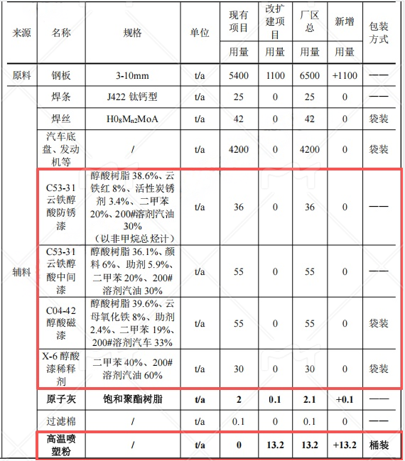 宏宇专用车3000万元粉末涂料项目，年增应急装备产能1000台