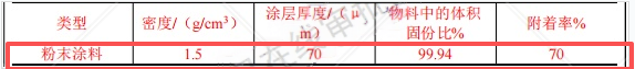 宏宇专用车3000万元粉末涂料项目，年增应急装备产能1000台