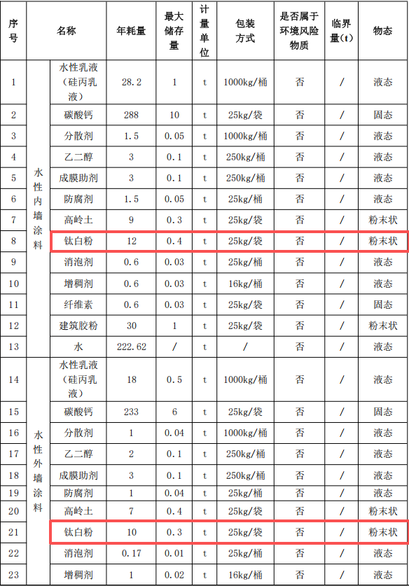 年产5400吨粉末涂料项目：百万元投资新建水性涂料生产线