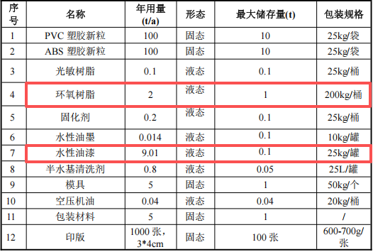 500万元塑料制品粉末涂料项目:年产250万个实现规模化制造