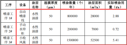 500万元塑料制品粉末涂料项目:年产250万个实现规模化制造