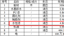 大家原木156万元涂料项目落地，年产130樟木门、200组木柜