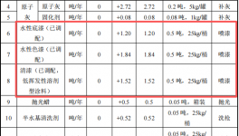 恒信汽车1500万元涂料项目，年维修保养能力达5500台