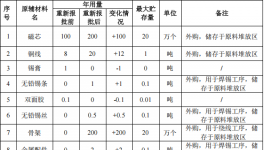 众磁电子150万涂料项目，年产能达200万个电感元件