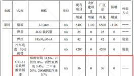 宏宇专用车3000万元粉末涂料项目，年增应急装备产能1000台