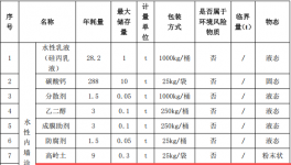 年产5400吨粉末涂料项目：百万元投资新建水性涂料生产线