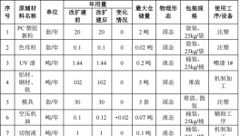 百万元级涂料项目：新增喷涂年产20万件气动元件
