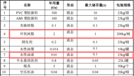 500万元塑料制品粉末涂料项目：年产250万个实现规模化制造