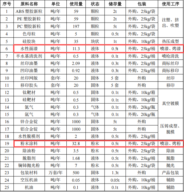 投资5000万粉末涂料项目，年加工五金塑料制品近千万件