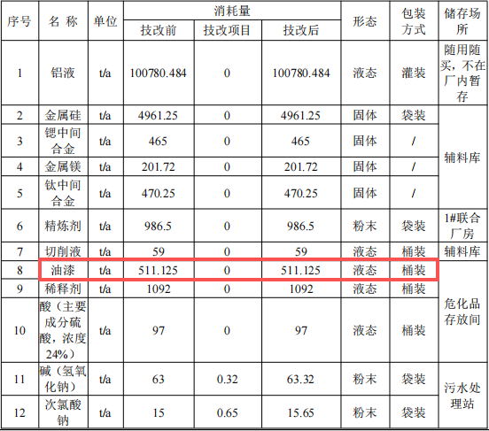 3000万元车轮粉末涂料项目:年处理1.2万只车轮漆面