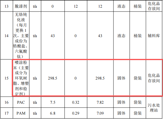 3000万元车轮粉末涂料项目:年处理1.2万只车轮漆面