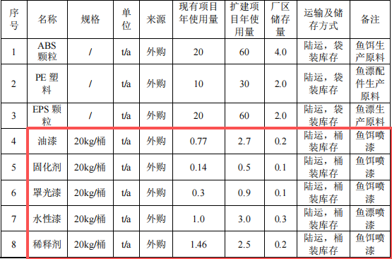 20万元鱼饵鱼漂涂料项目：新增年产2320万只渔具产能
