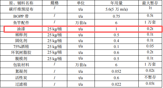 百万元渔具涂料项目:年产6万支鱼竿实现小规模制造