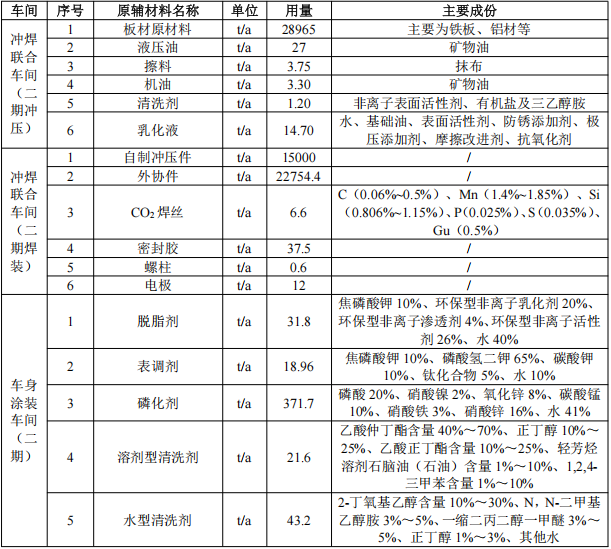 千万元级重卡防腐涂料项目 年喷涂3.8万辆