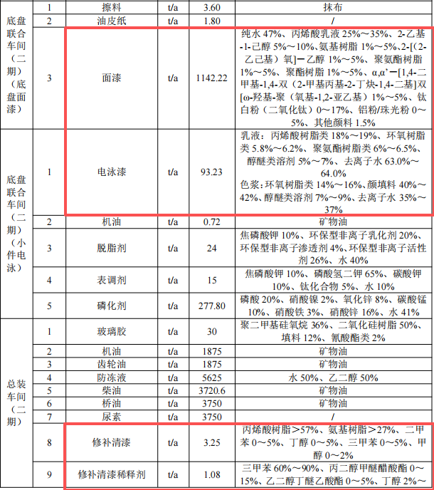千万元级重卡防腐涂料项目 年喷涂3.8万辆