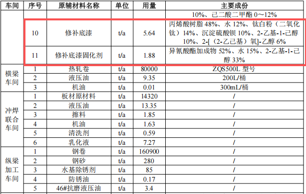 千万元级重卡防腐涂料项目 年喷涂3.8万辆