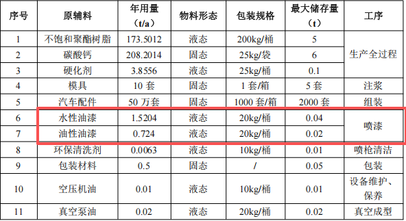百万级汽车模型涂料采购项目：年产50万辆模型生产线建设