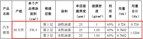 百万级汽车模型涂料采购项目：年产50万辆模型生产线建设