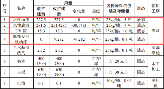 200万元家具涂料采购项目：年产403万平方米喷漆产能