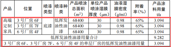 200万元家具涂料采购项目：年产403万平方米喷漆产能