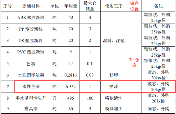 200万元塑胶玩具涂料项目:年产70万件动漫玩具及手机壳制造