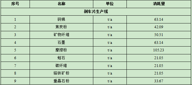 亿元级汽车粉末涂料项目：年产9300万片零部件
