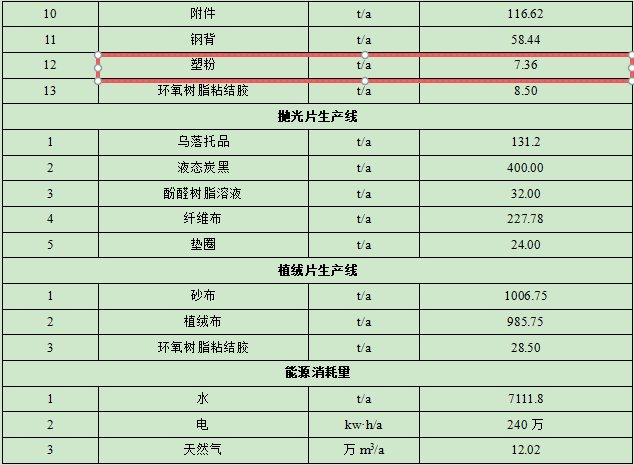 亿元级汽车粉末涂料项目：年产9300万片零部件