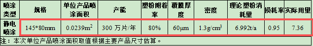 亿元级汽车粉末涂料项目：年产9300万片零部件