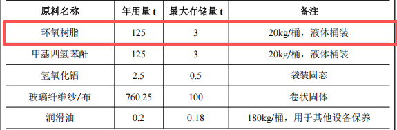 千万元绝缘材料粉末涂料项目：年产1000吨玻璃纤维管棒