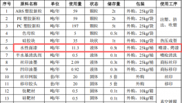 投资5000万粉末涂料项目，年加工五金塑料制品近千万件