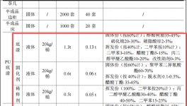 7500万元实木家具涂料项目：年产6000套家具