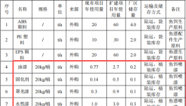 20万元鱼饵鱼漂涂料项目：新增年产2320万只渔具产能