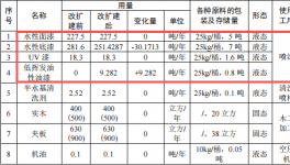 200万元家具涂料采购项目：年产403万平方米喷漆产能