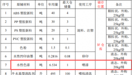 200万元塑胶玩具涂料项目：年产70万件动漫玩具及手机壳制造