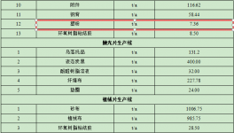 亿元级汽车粉末涂料项目：年产9300万片零部件