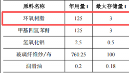 千万元绝缘材料粉末涂料项目：年产1000吨玻璃纤维管棒