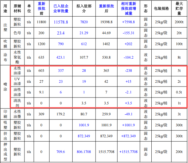 十亿元级共性工厂涂料项目：打造区域性喷漆喷粉平台