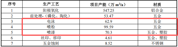中聚科技投资5000万元 打造涂料项目表面处理行业平台