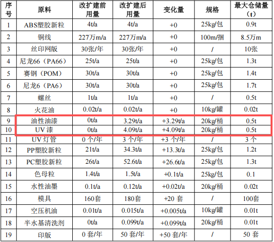 400万元玩具塑胶涂料项目 年喷涂3000万件家电及200万件玩具