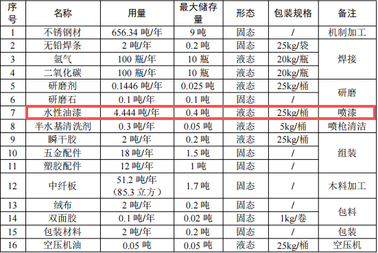 200万元金属木质制品涂料项目:年产710吨装饰品与展示架