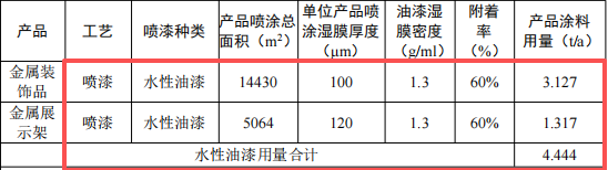 200万元金属木质制品涂料项目:年产710吨装饰品与展示架