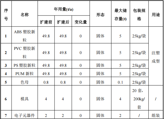 2000万元塑料玩具涂料项目:年增200吨玩具喷涂